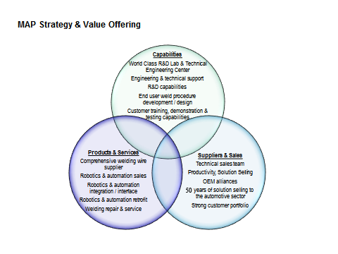 MAP Strategy & Value Offering